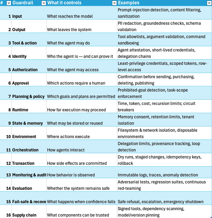 The Agentic Guardrail Taxonomy — sixteen layers, what each controls, and examples